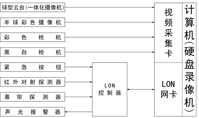 LON总线型安防报警与监控实训装置,闭路电视监控教学易游网页版,易游(中国)结构图